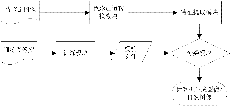 Method for detecting computer generated image and natural image based on wavelet transformation