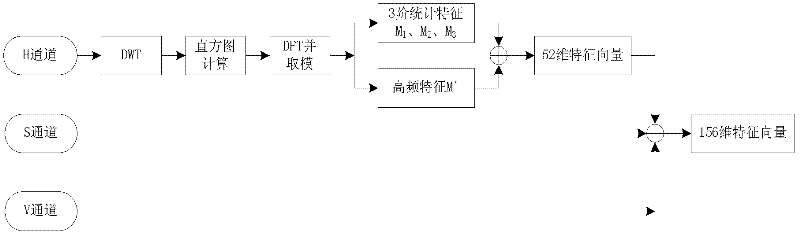 Method for detecting computer generated image and natural image based on wavelet transformation