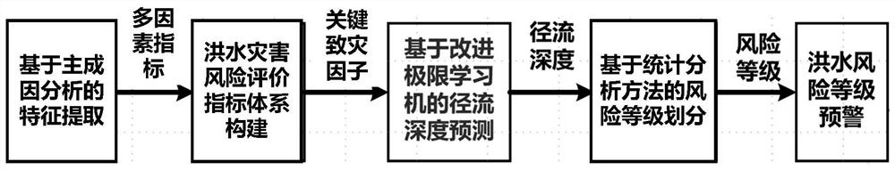 Flood disaster prediction and early warning method based on QR-BC-ELM