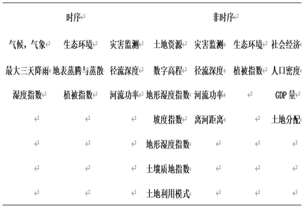 Flood disaster prediction and early warning method based on QR-BC-ELM