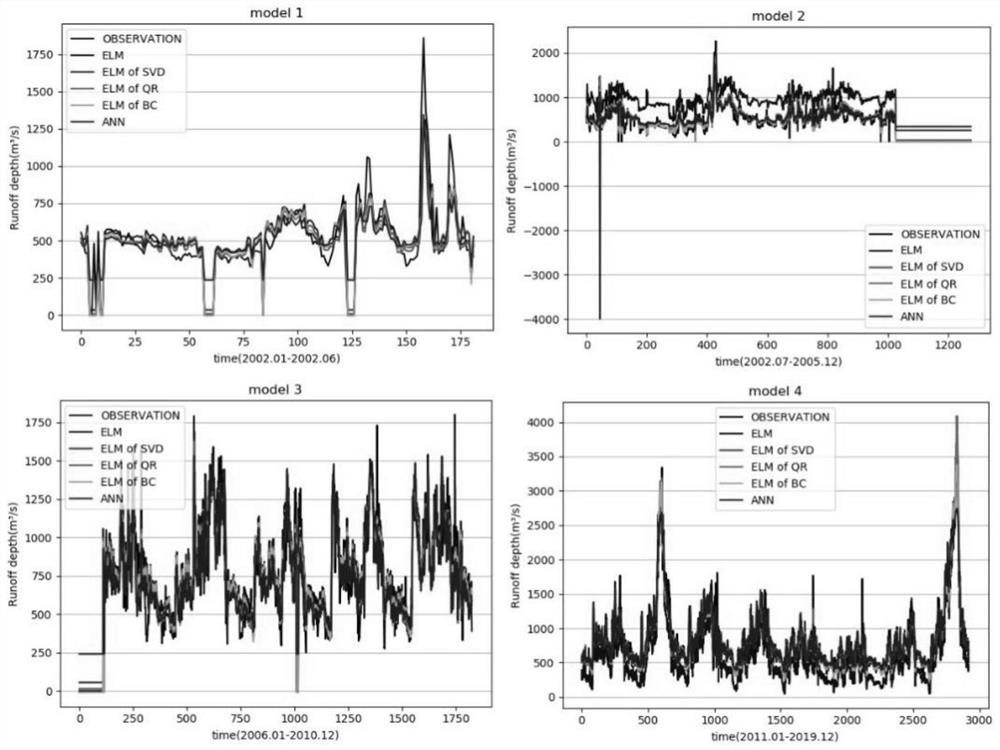 Flood disaster prediction and early warning method based on QR-BC-ELM