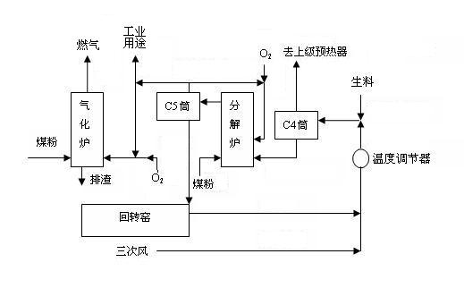 Compound technique for producing coal gas by utilizing high-temperature excess heat and high-temperature CO2 waste gas