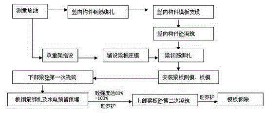 Layered construction method for oversized concrete beam of structural transfer floor of high-rise building