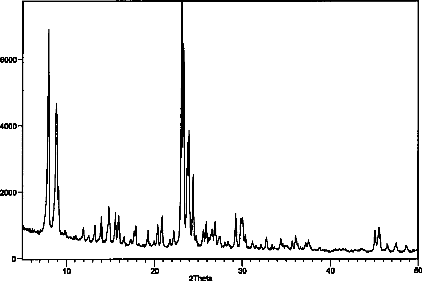 Catalyst for synthesizing pyridine using microsphere type high-silicon ZSM-5 molecular sieve as carrier and preparation method thereof