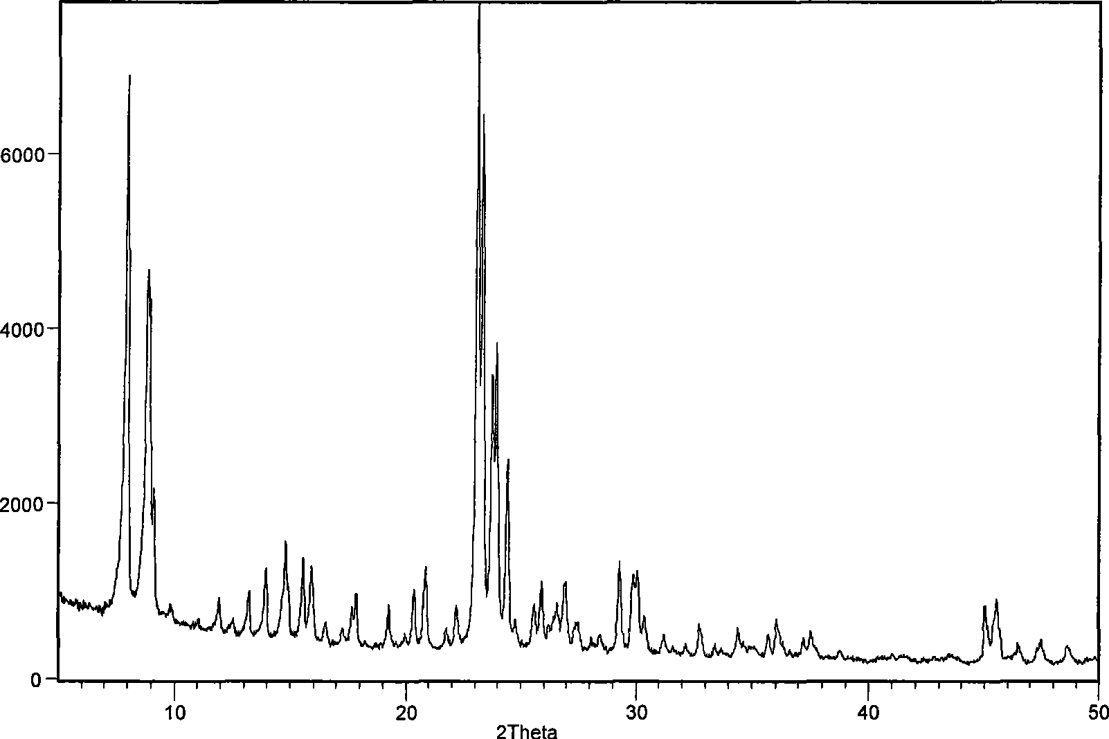 Catalyst for synthesizing pyridine using microsphere type high-silicon ZSM-5 molecular sieve as carrier and preparation method thereof