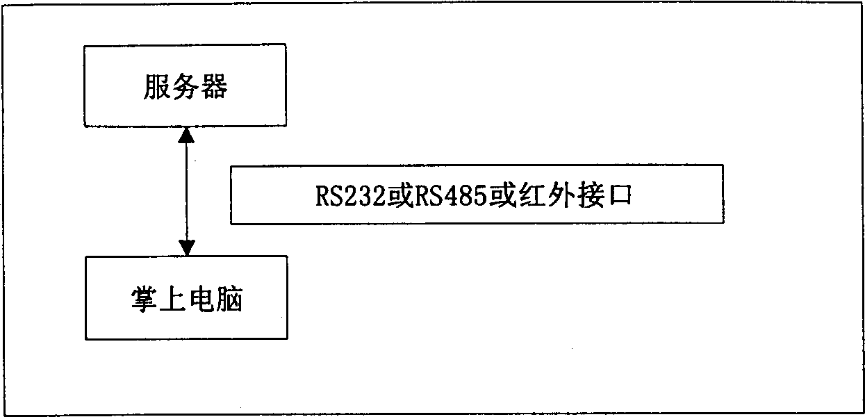 Method for inquiring and managing electronic disease history by palm computer