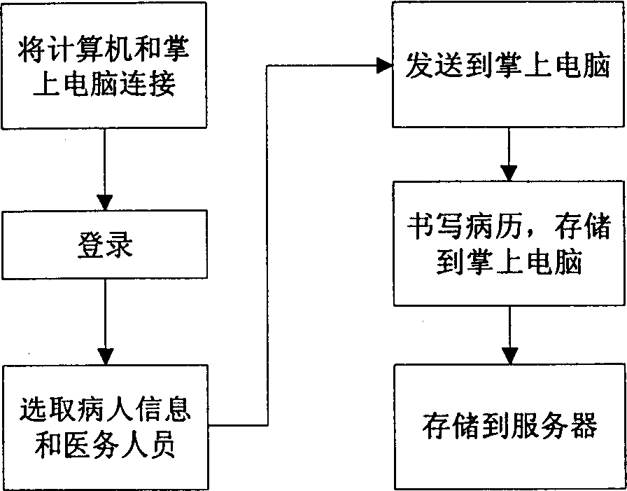 Method for inquiring and managing electronic disease history by palm computer