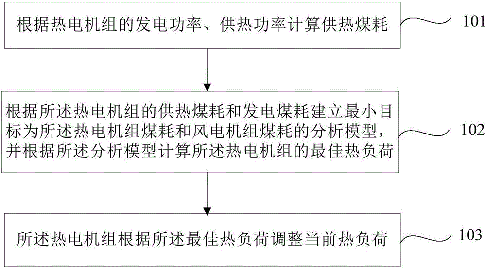 Wind curtailment absorption method in thermal power plant