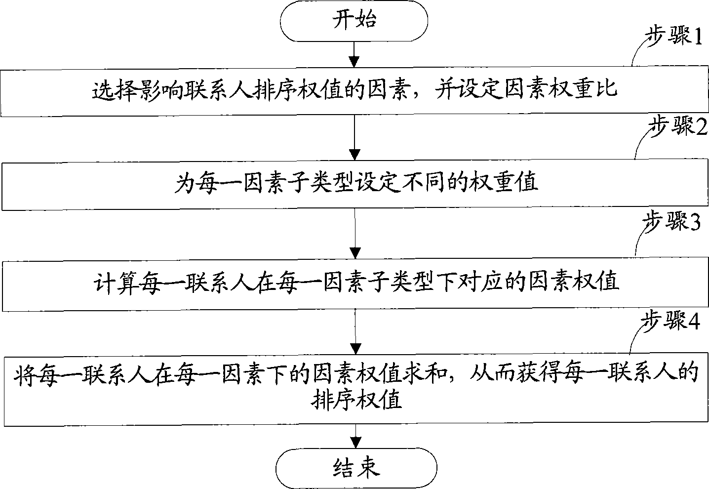 Method and system for ordering linkman