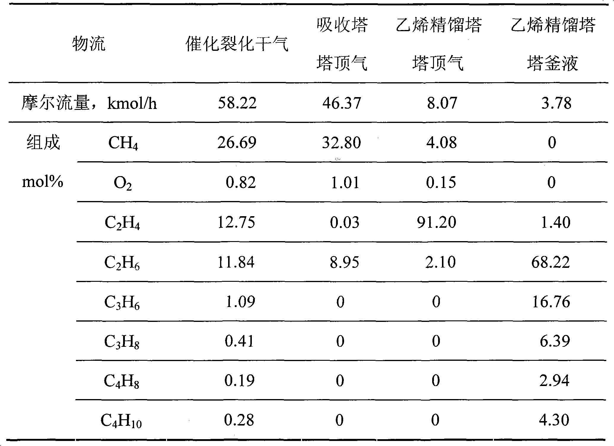 Technical method for recovering ethylene from ethylene containing mixed gas