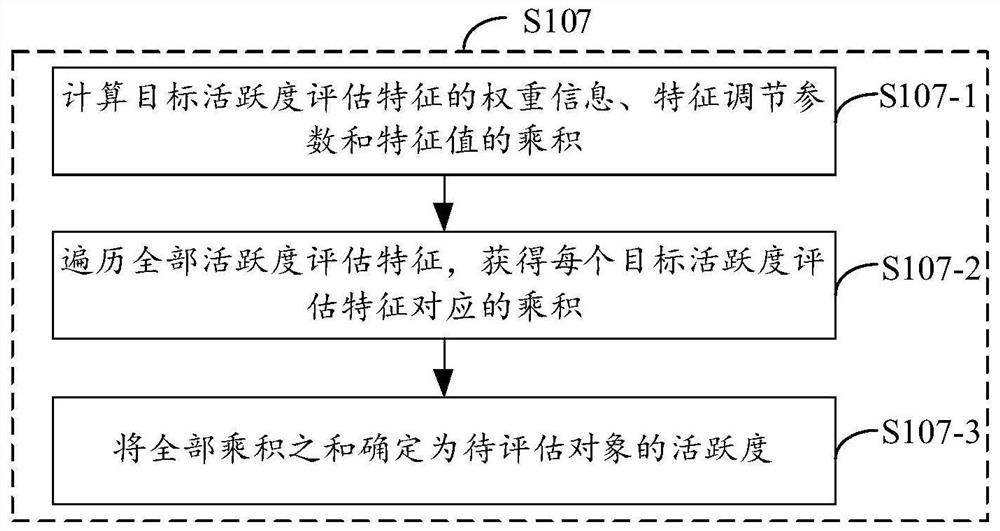 Activeness evaluation method and device, electronic equipment, and computer-readable storage medium