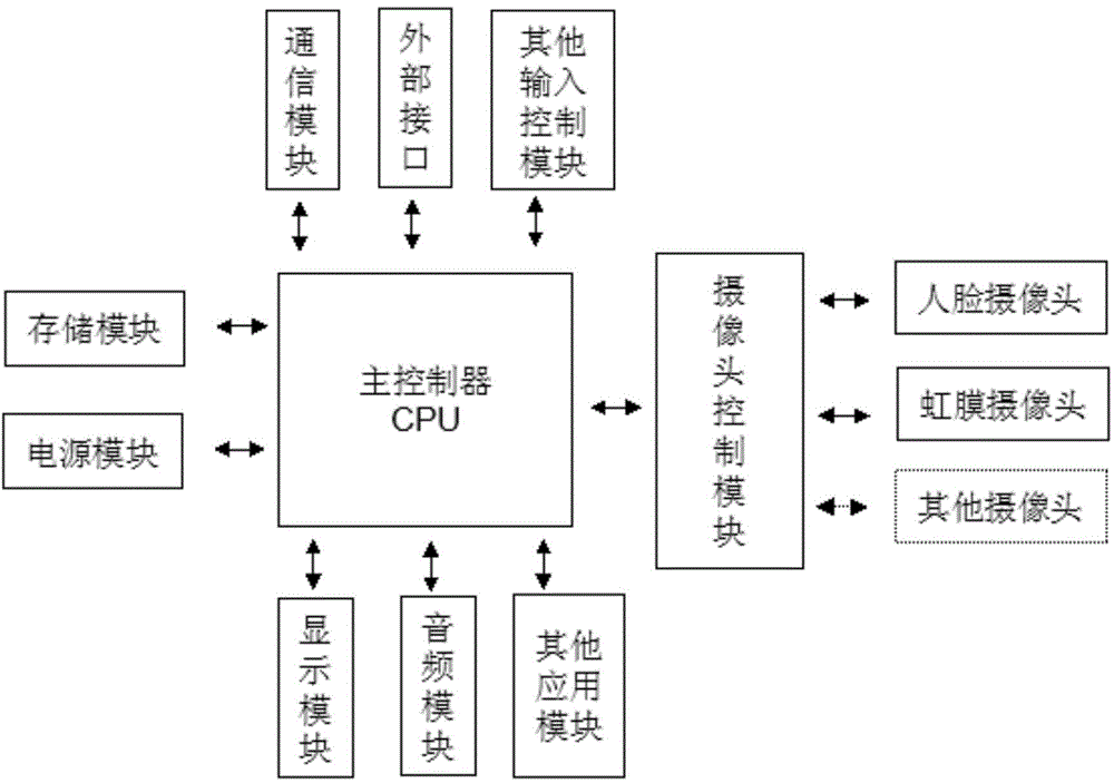 Iris identification method and apparatus for mobile terminal