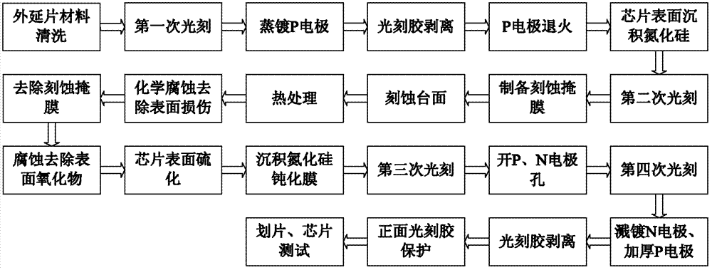 Manufacture method of table surface type indium gallium arsenic detector