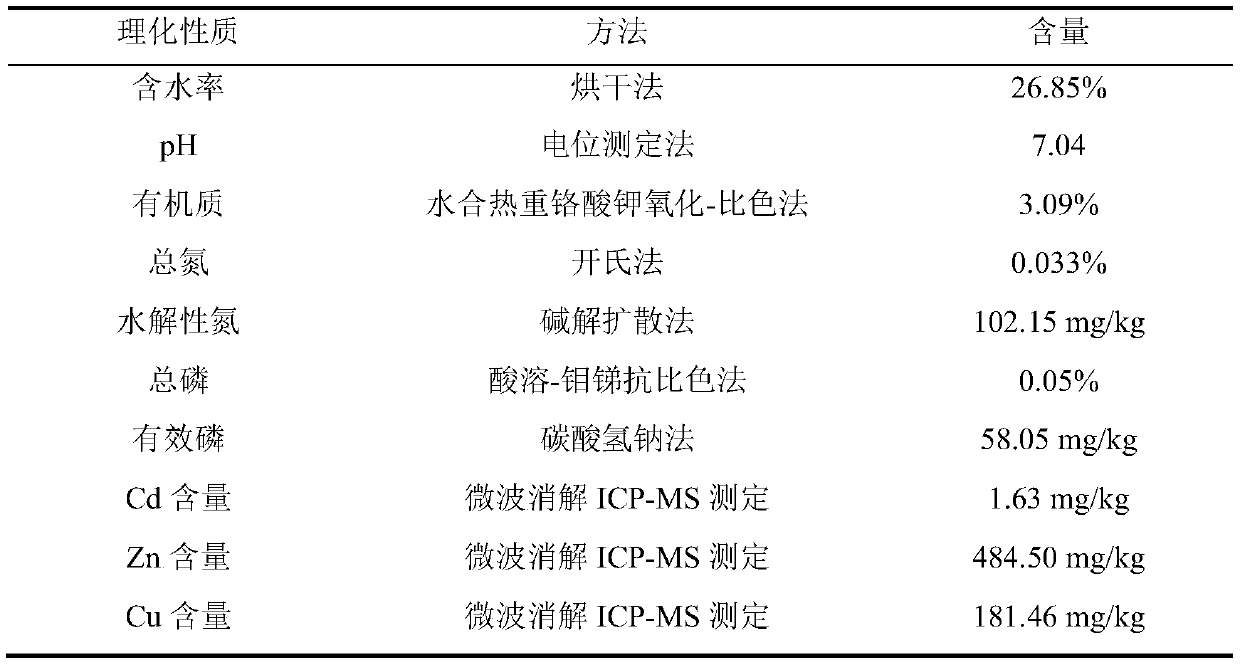 Phytoremediation method for combined pollution of Cd, Zn and Cu in river dredging sediment