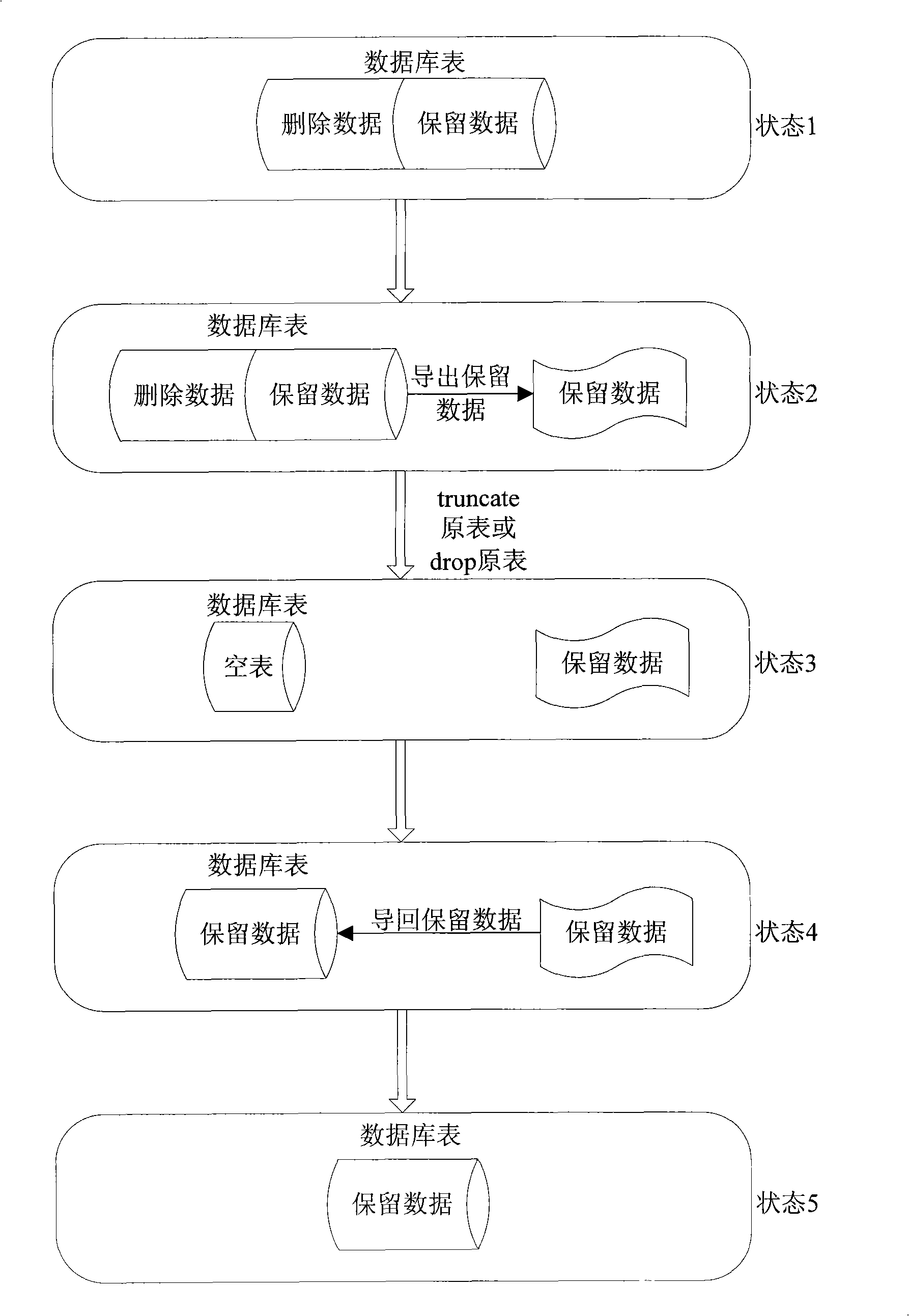 Method for deleting data in bulk