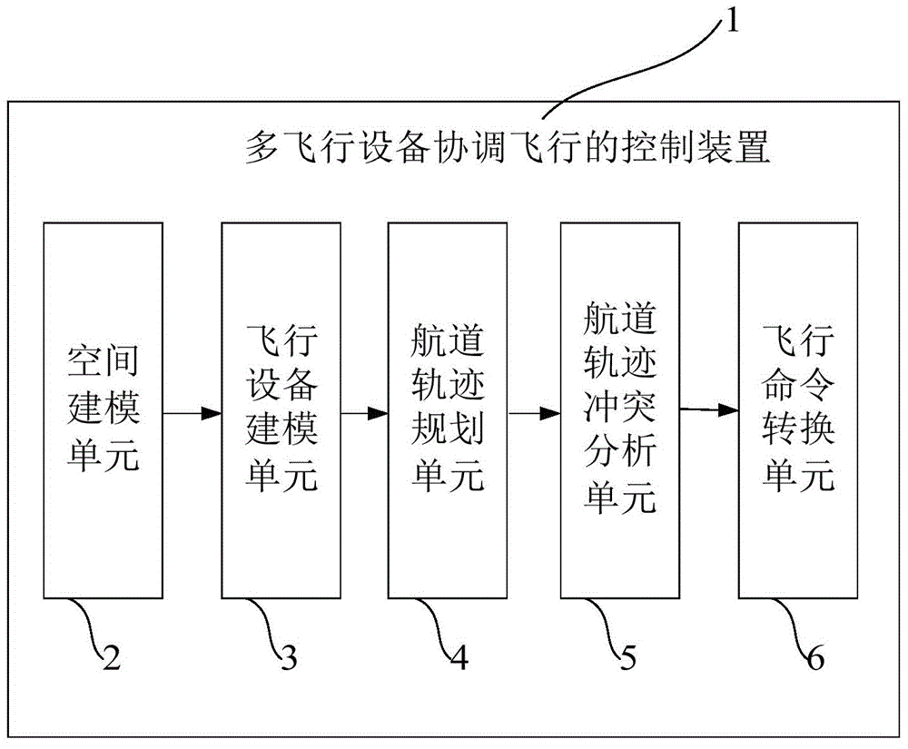 Control method and control device for controlling coordinated flight of multiple pieces of flight equipment