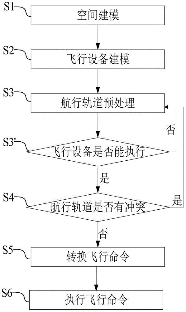 Control method and control device for controlling coordinated flight of multiple pieces of flight equipment