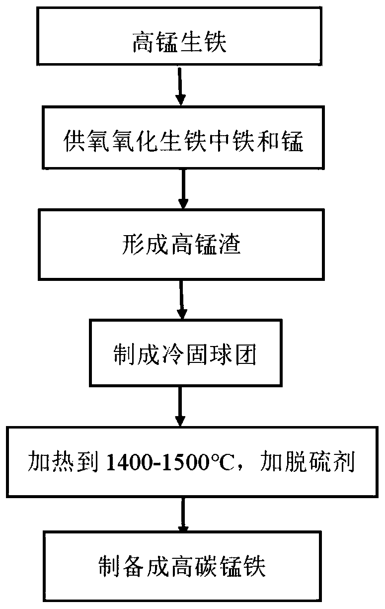 Method for preparing high carbon ferromanganese from high-manganese slag