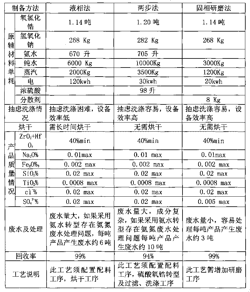 Zirconium hydroxide solid-phase grinding synthesis method