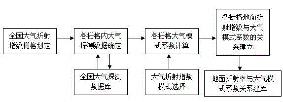 Method for on-line correcting low-angle radar electric wave refraction error