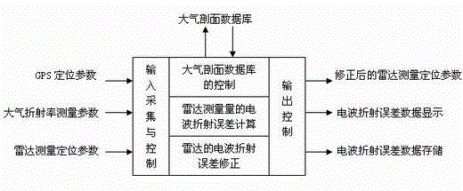 Method for on-line correcting low-angle radar electric wave refraction error