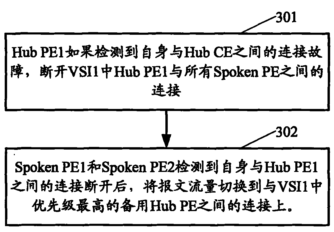 Fault switching method and system and hub provider edge (Hub PE) router