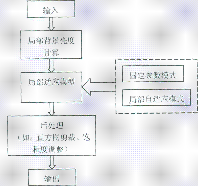 Local visual adaptation model-based real image reproduction method