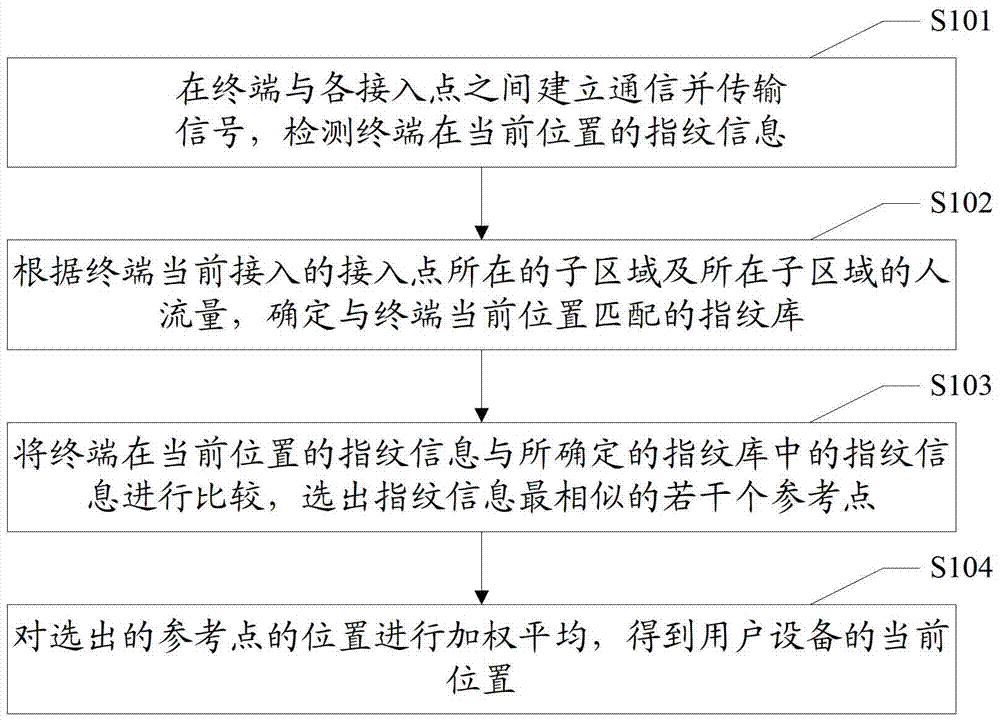 Fingerprint positioning method and server