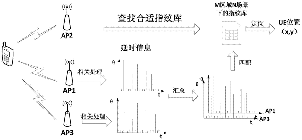 Fingerprint positioning method and server