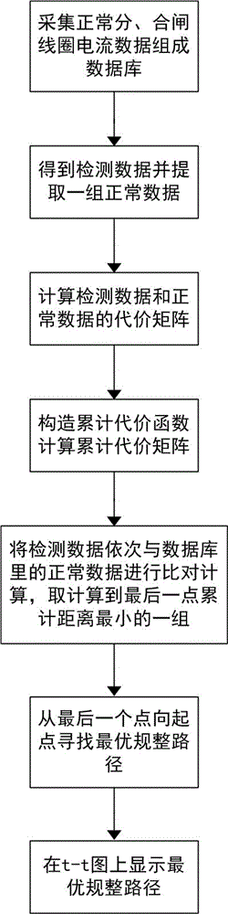 Fault diagnosis method for engaging and disengaging coil of circuit breaker