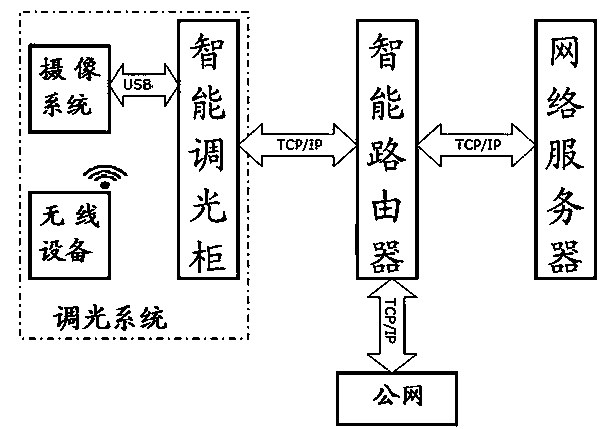 Super-remote access, arrangement and video monitoring system for stage lamp