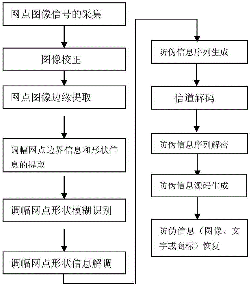 Multi-parameter homodromous synchronous progressive encrypted binary anti-counterfeiting printing method