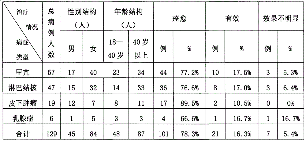 Chinese medicinal ointment for treating tumors, hyperthyroidism and lymph nodes and preparation method thereof