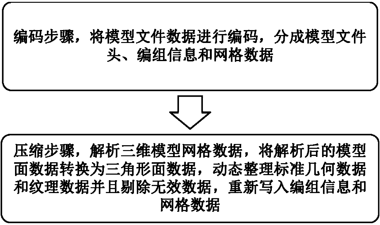 Three-dimensional model data processing method and device based on protocol way