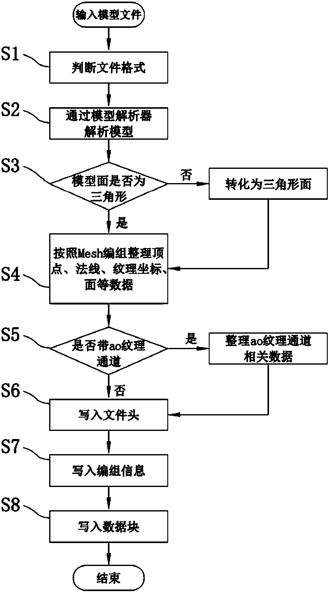 Three-dimensional model data processing method and device based on protocol way