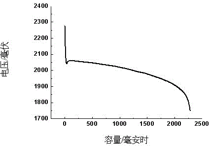 Lead-acid storage battery negative lead plaster capable of inhibiting hydrogen evolution and preparation method