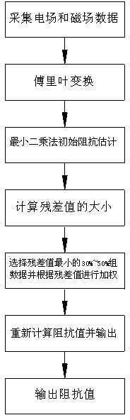 Magnetotelluric impedance estimating method