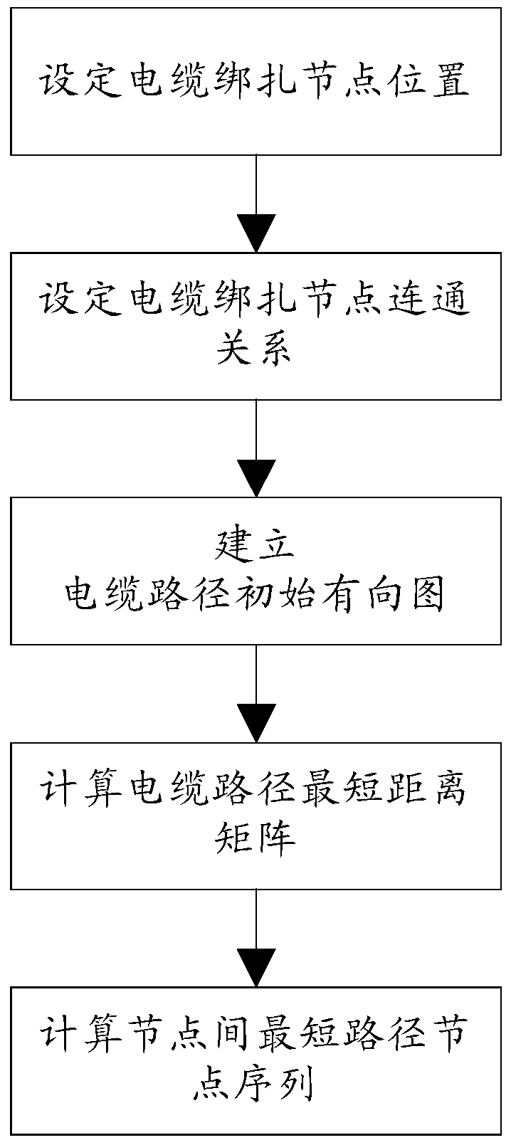 A Shortest Path Planning Method for Satellite Cables Based on Directed Graph Optimization Technology