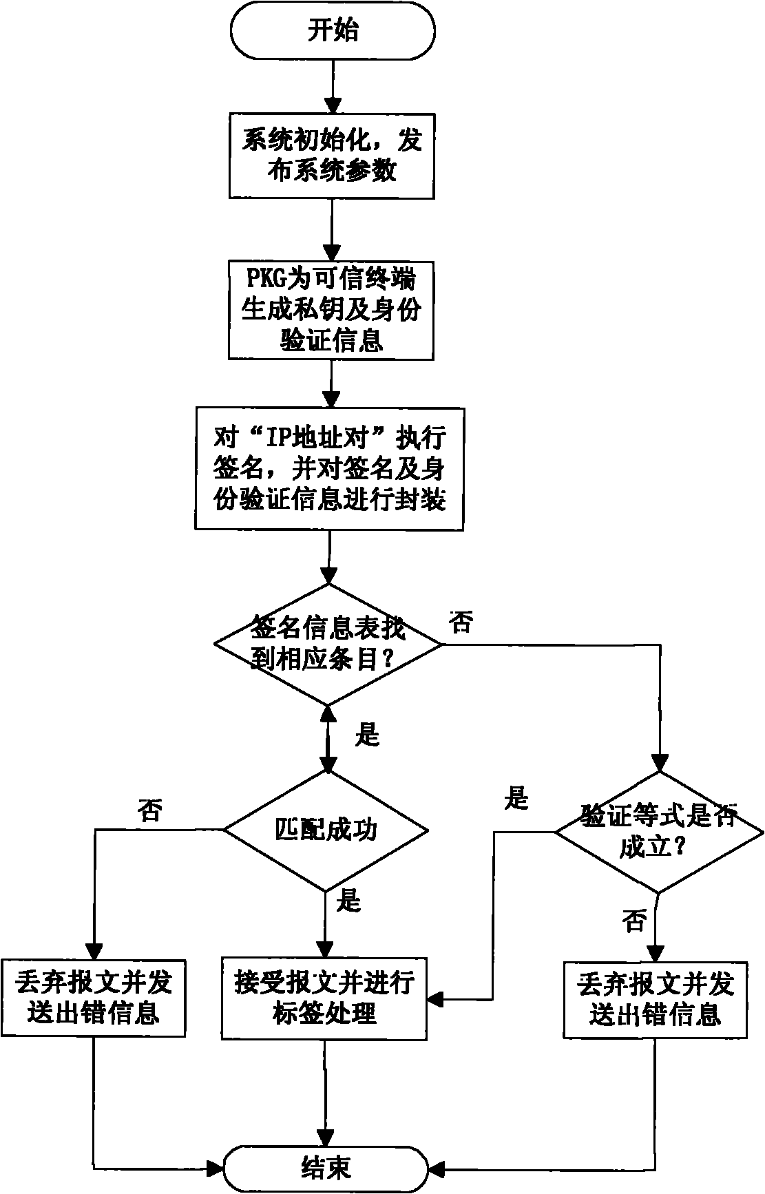 Trusted authentication and safe access control method of MPLS network