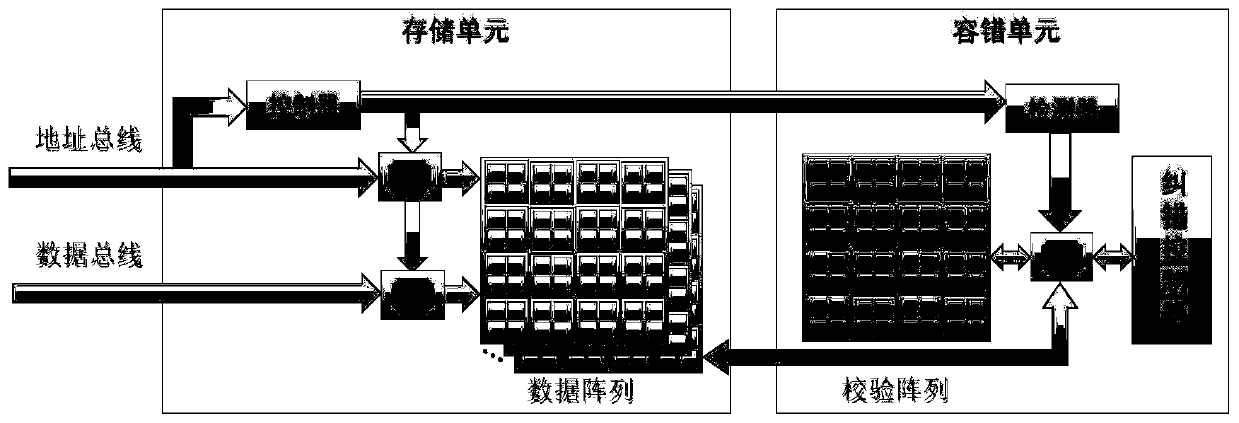 Storage chip fault-tolerant device based on LDPC codes and fault-tolerant error correction method