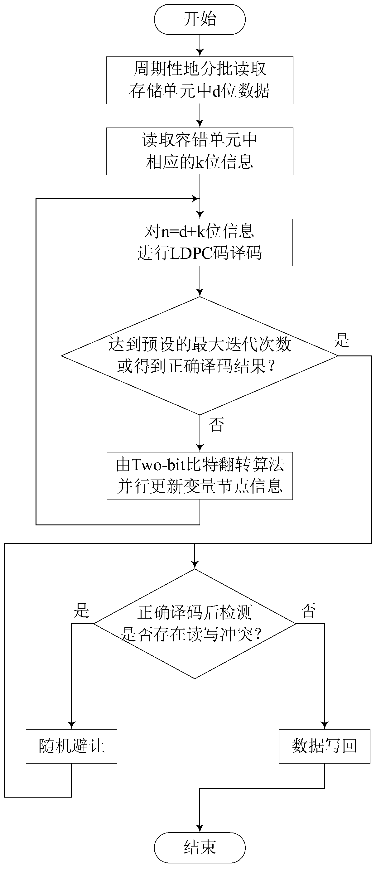 Storage chip fault-tolerant device based on LDPC codes and fault-tolerant error correction method