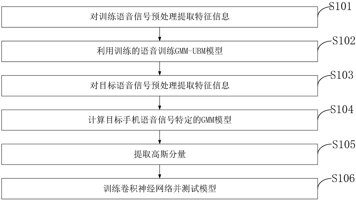 Mobile device source identification method and system based on convolutional neural network