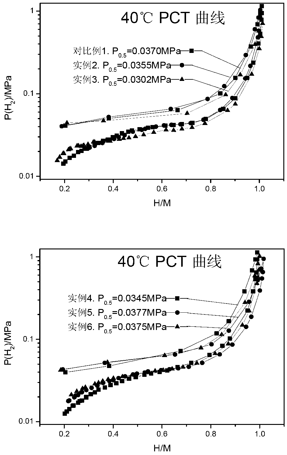 A2B7 hydrogen storage alloy for nickel-hydride battery and preparation method thereof