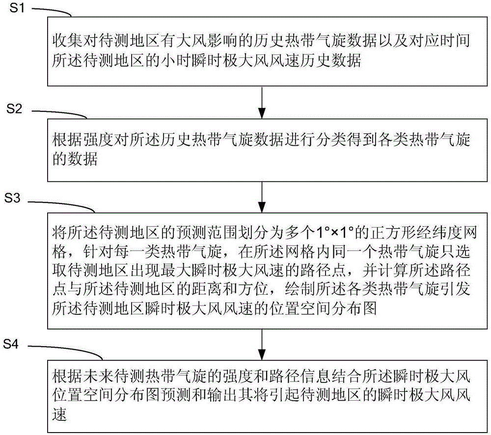 Forecasting method and system of speed of instantaneous extremely strong wind caused by tropical cyclone at coastal region