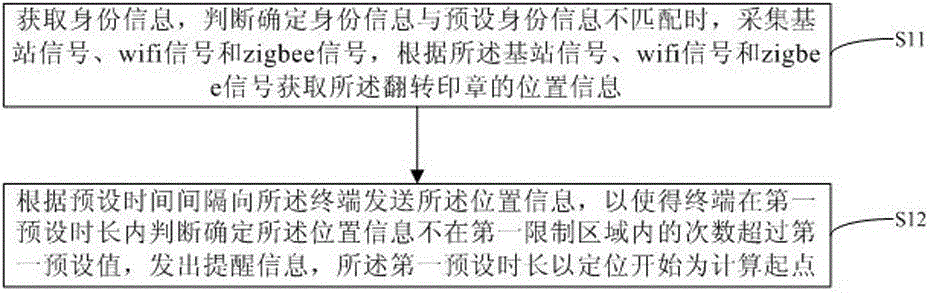 Overturning seal joint positioning method based on base station, wifi and radio frequency technology