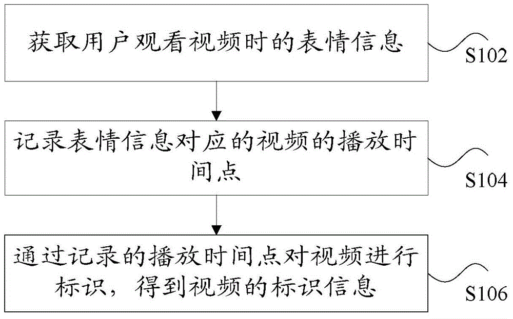 Video processing method, device and system