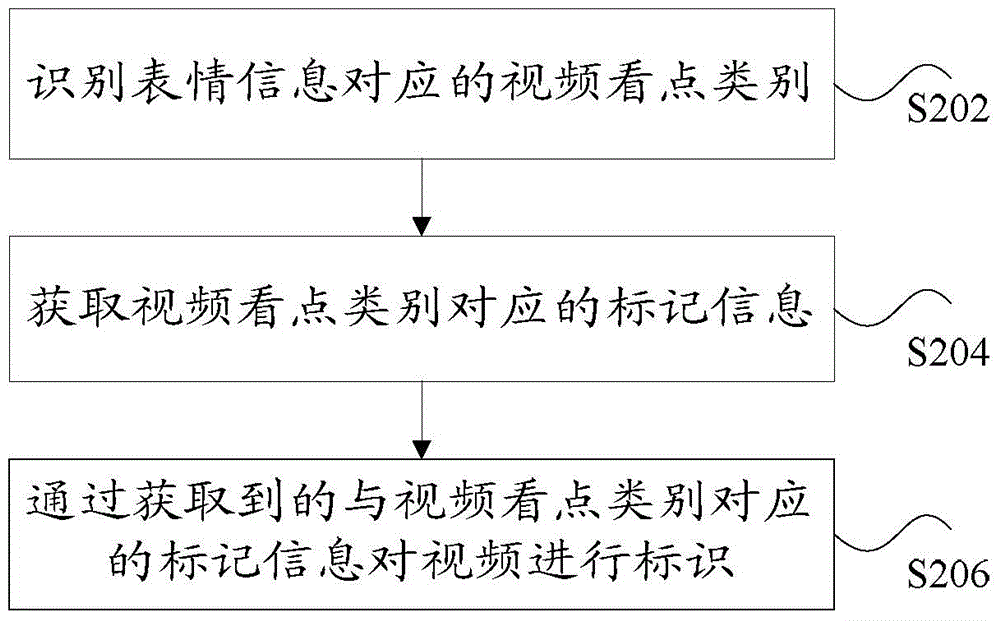 Video processing method, device and system