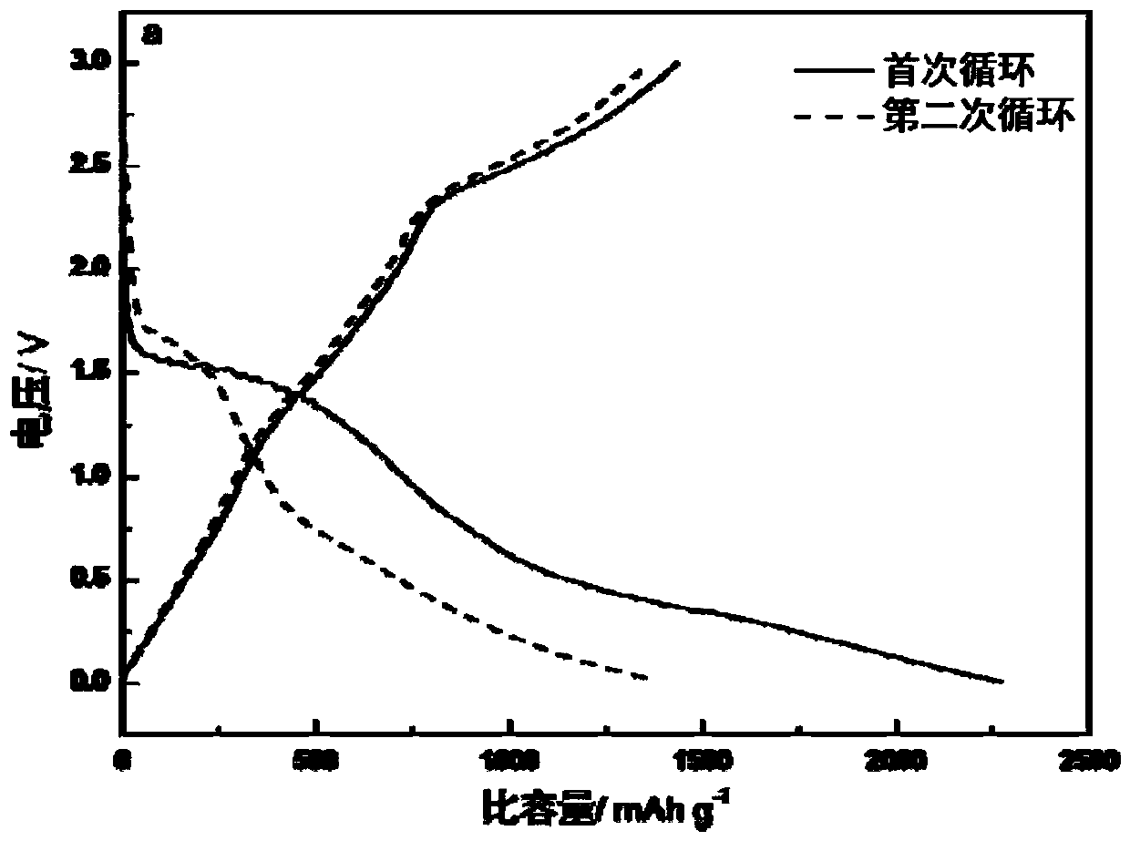 A kind of electrode material, its preparation method and application