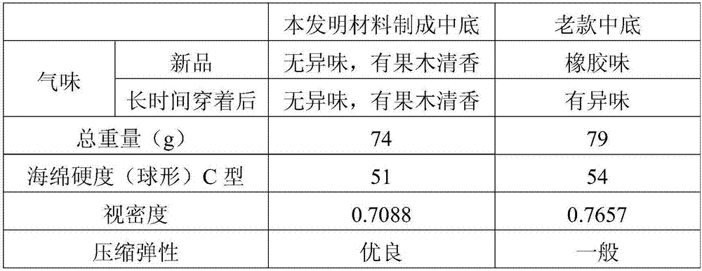 A kind of sponge rubber midsole material with fruit wood fragrance and preparation method thereof