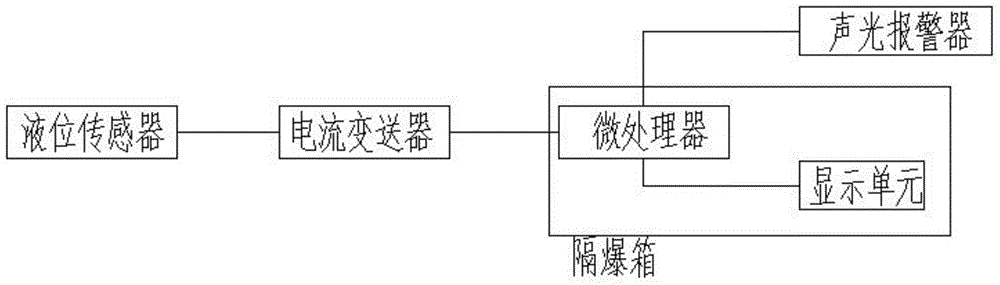 Liquid level measuring device for oil well fracturing operation tank car